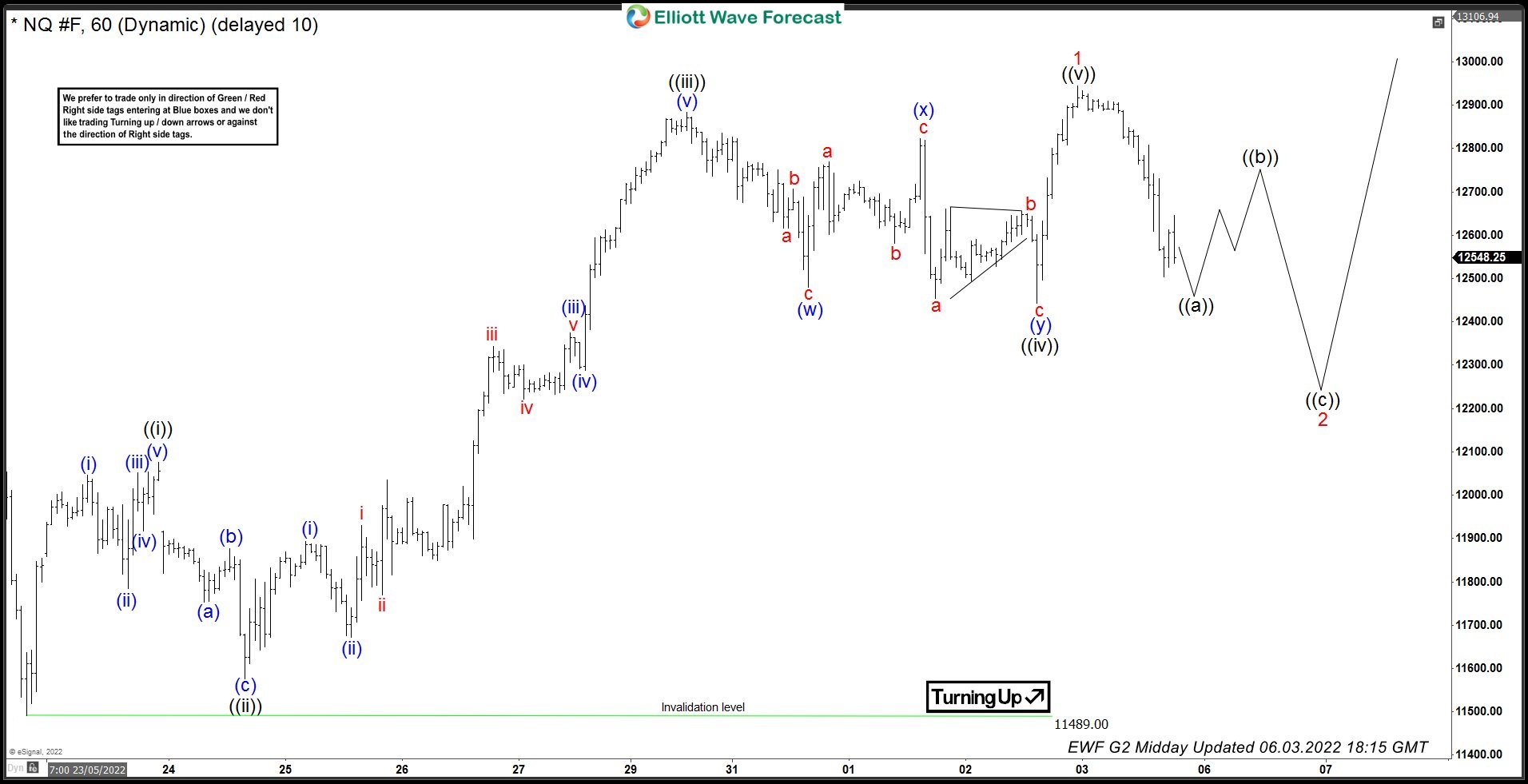 Nasdaq Forecasting The Path Using Elliott Wave Theory