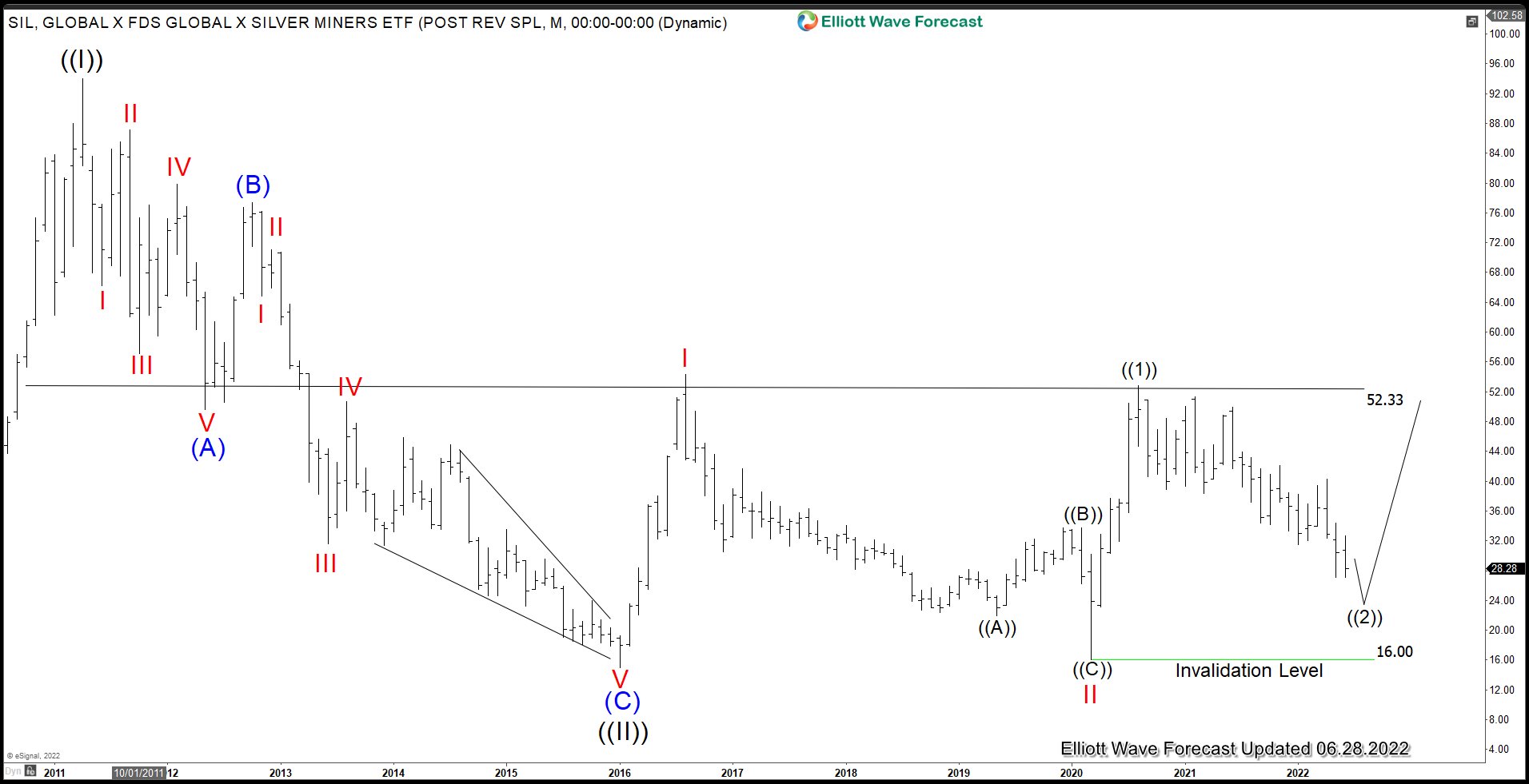 Silver Miners (SIL) Pullback Nearing Support SIL Monthly Elliott Wave