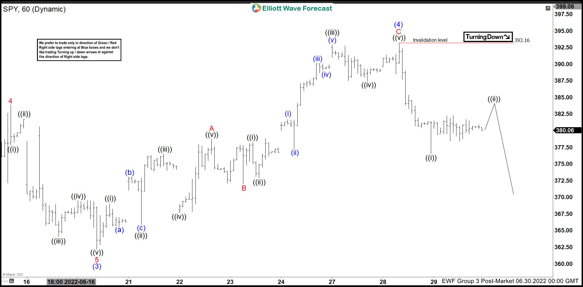 Elliott Wave View: SPY Starts A New Leg Lower