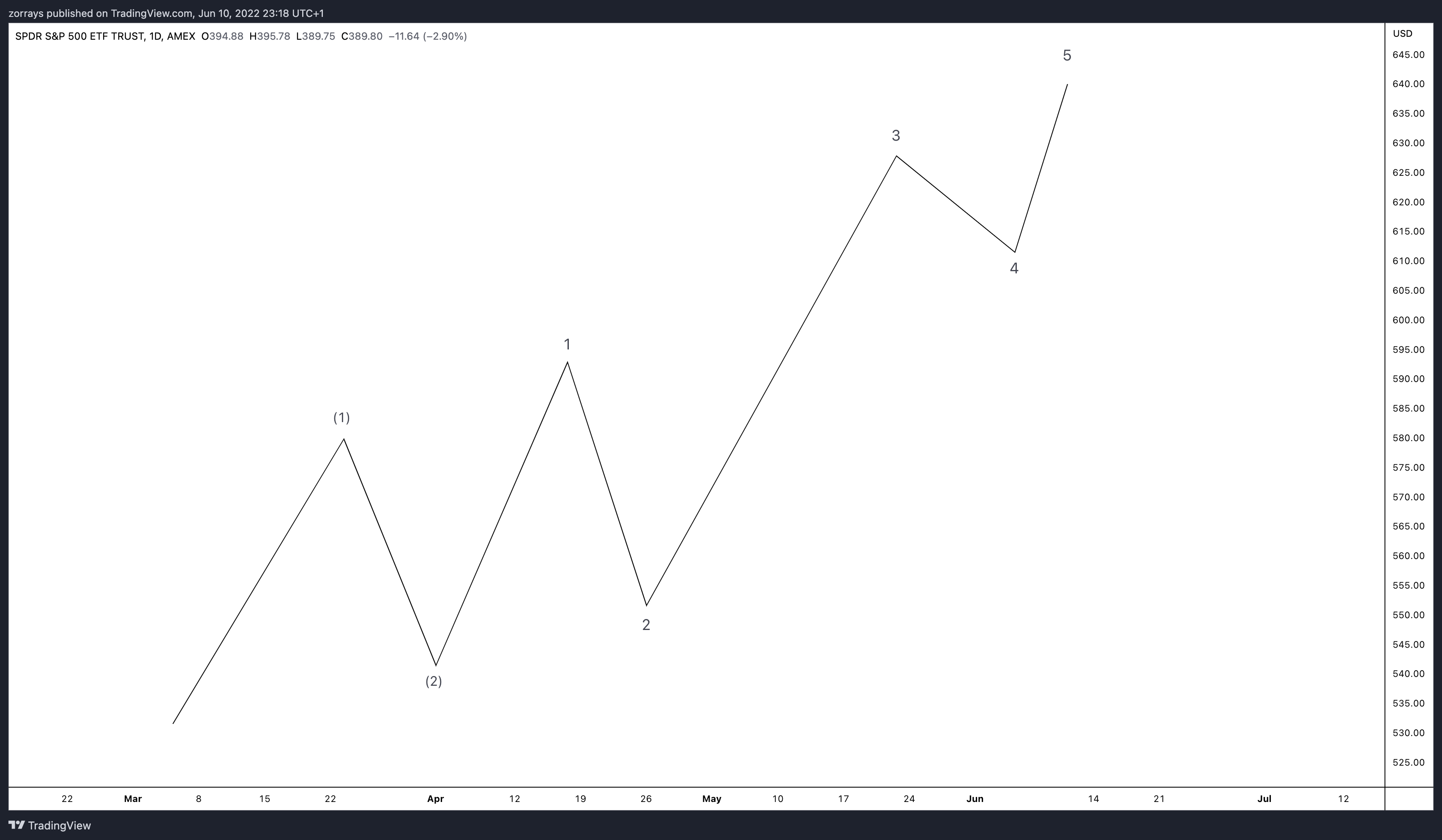 Why do wave counts change? Part 2