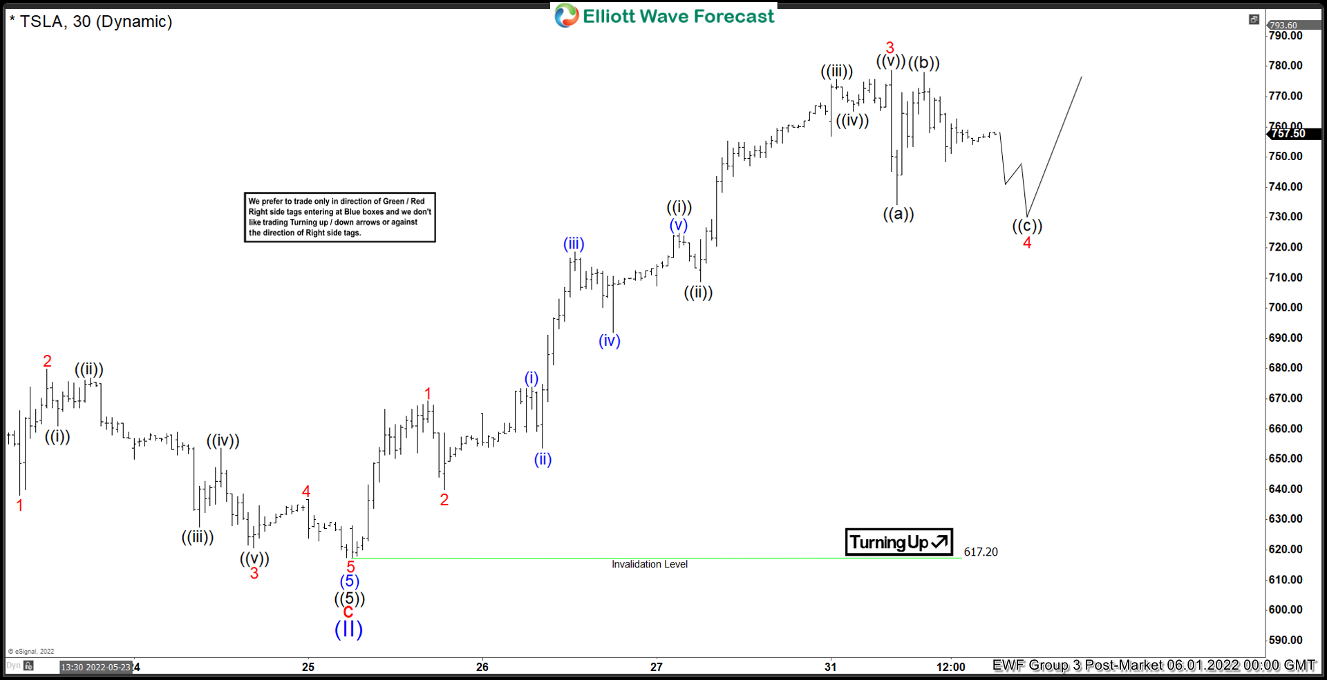 Elliott Wave View: Tesla (TSLA) Shows an Impulsive Rally