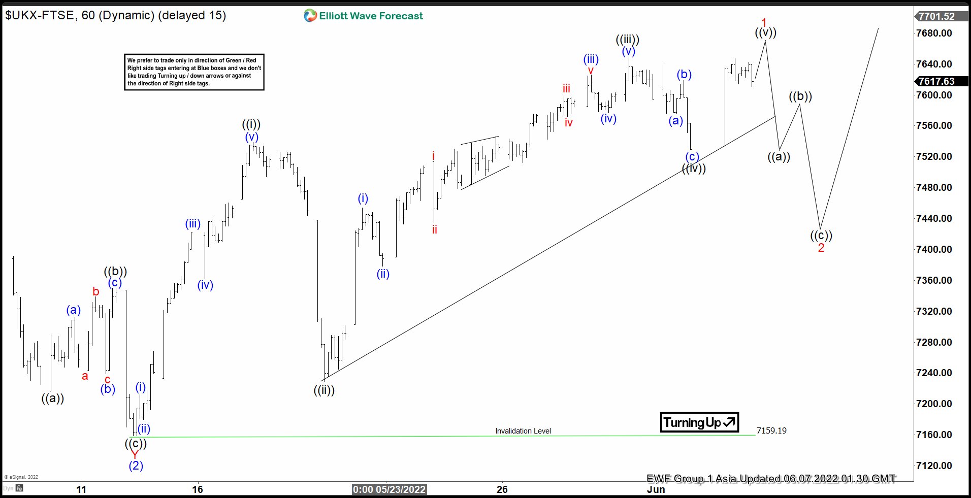 Elliott Wave View: FTSE Next Bullish Cycle