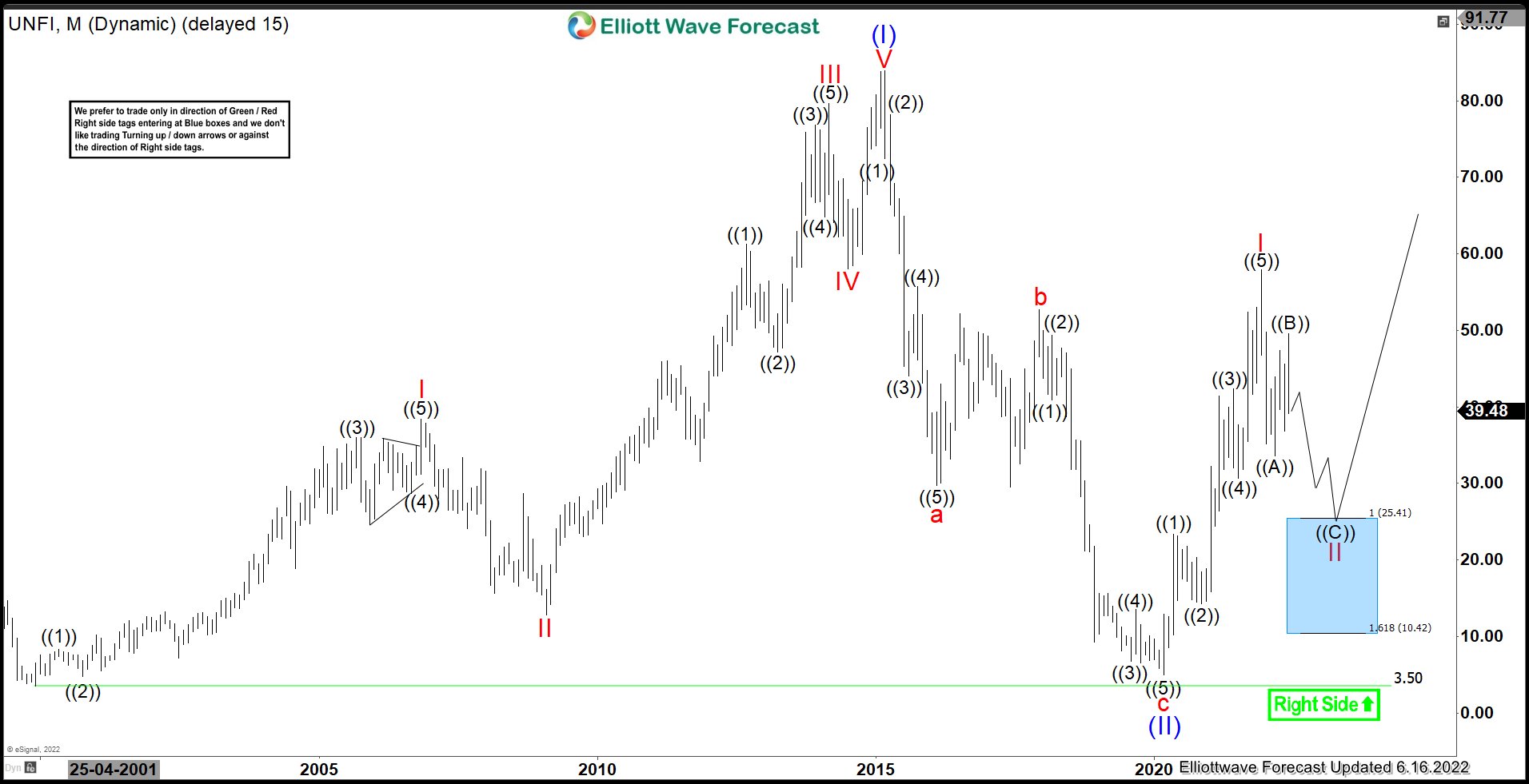 UNFI : Expect Pulling Back Before Next Leg Higher