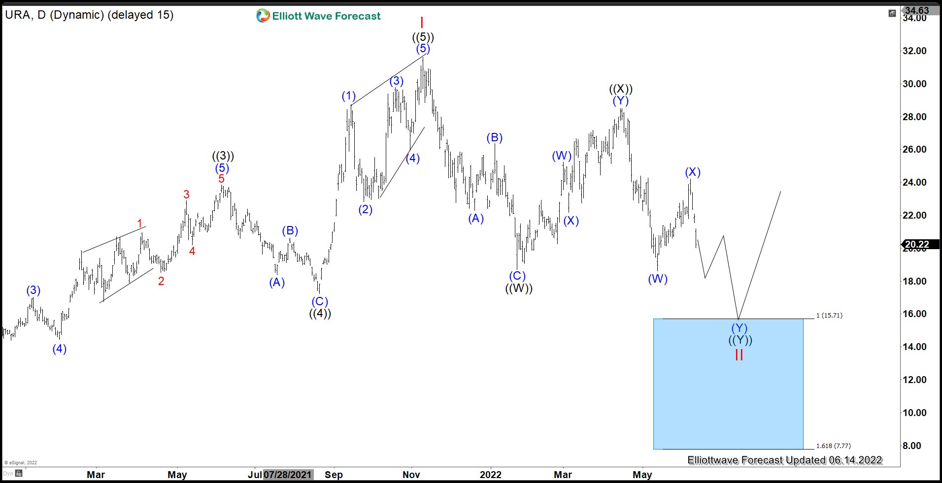 Uranium Miners ETF (URA) Support Area