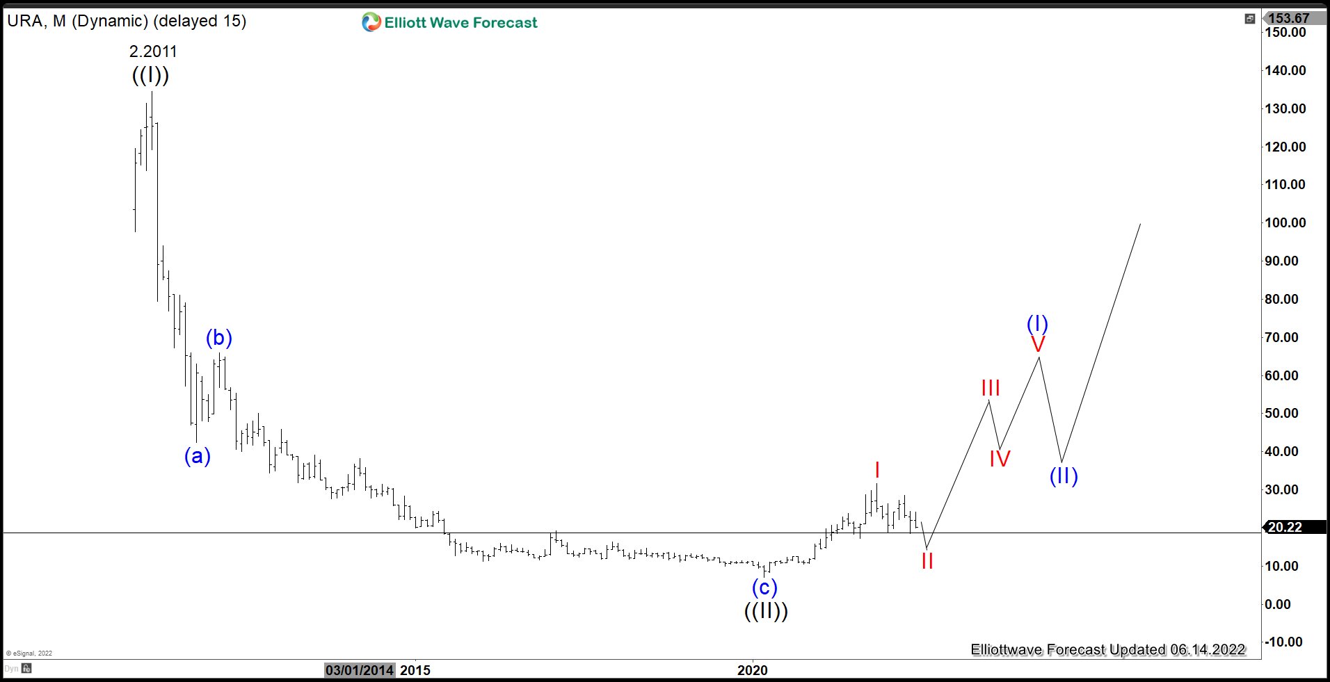 Uranium Miners ETF (URA) Support Area