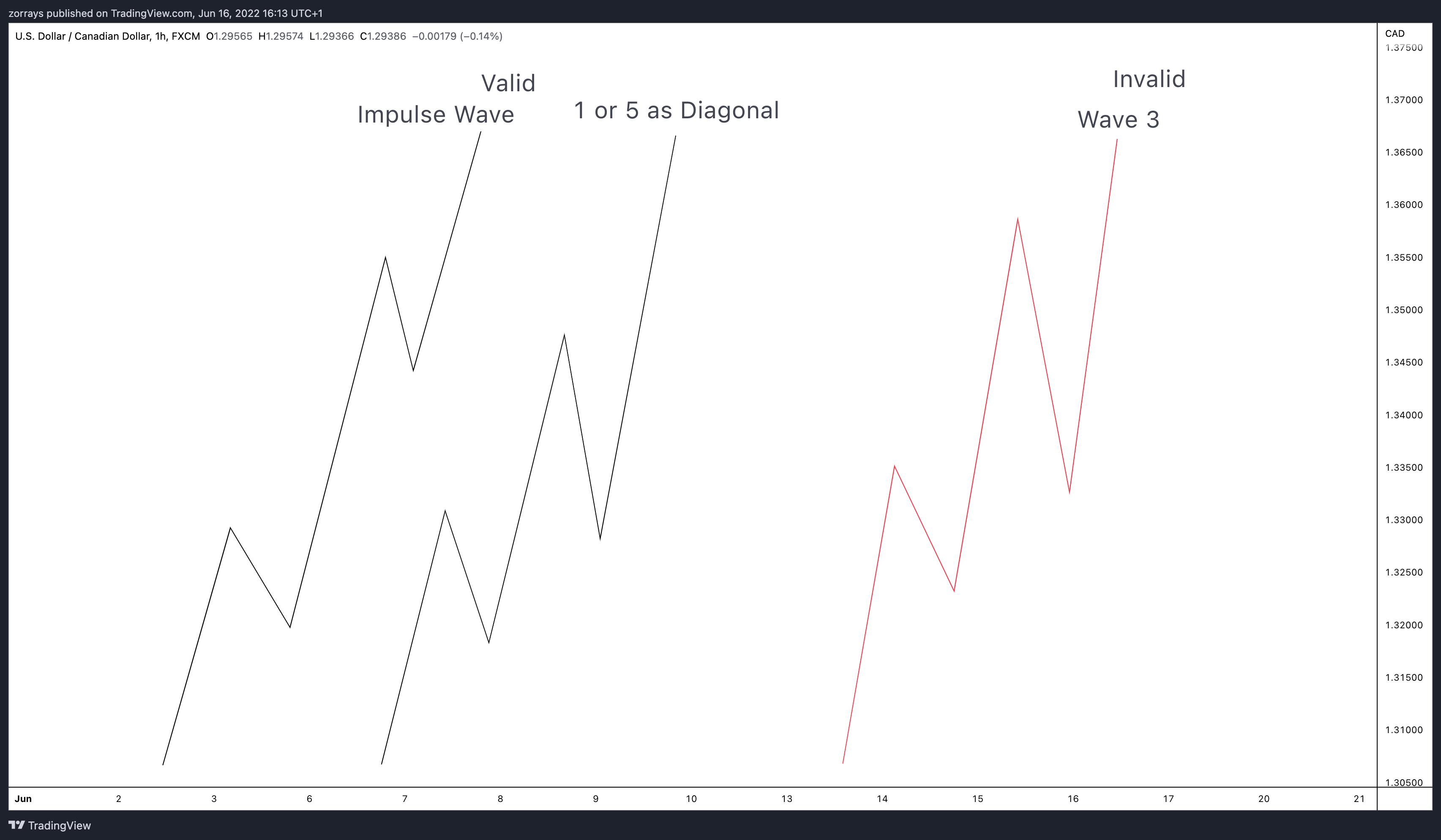 Never break these 3 rules to be a successful Elliott Wave Trader