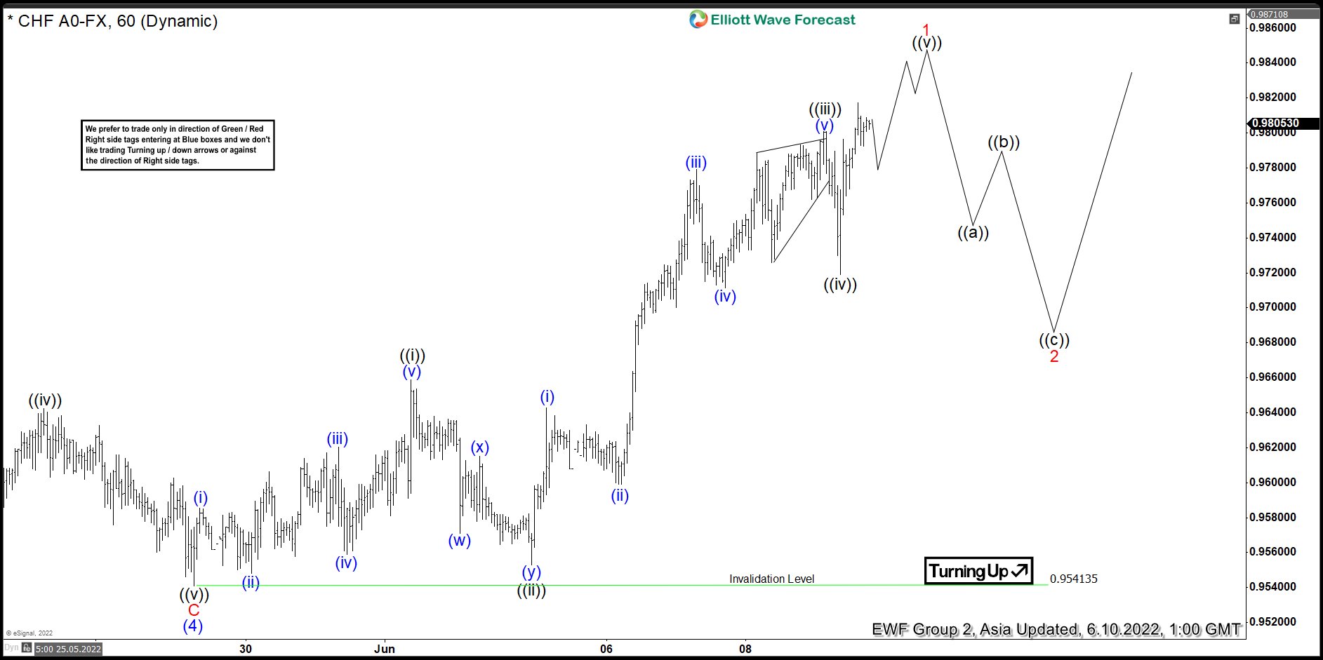 Elliott Wave View: USDCHF Shows an Impulsive Rally