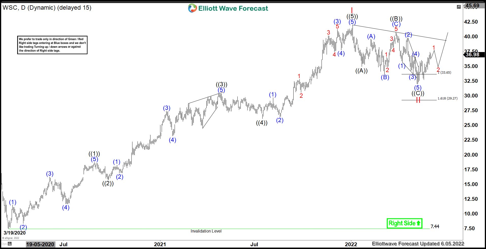 WSC – Is It Continue to Resume Higher ?