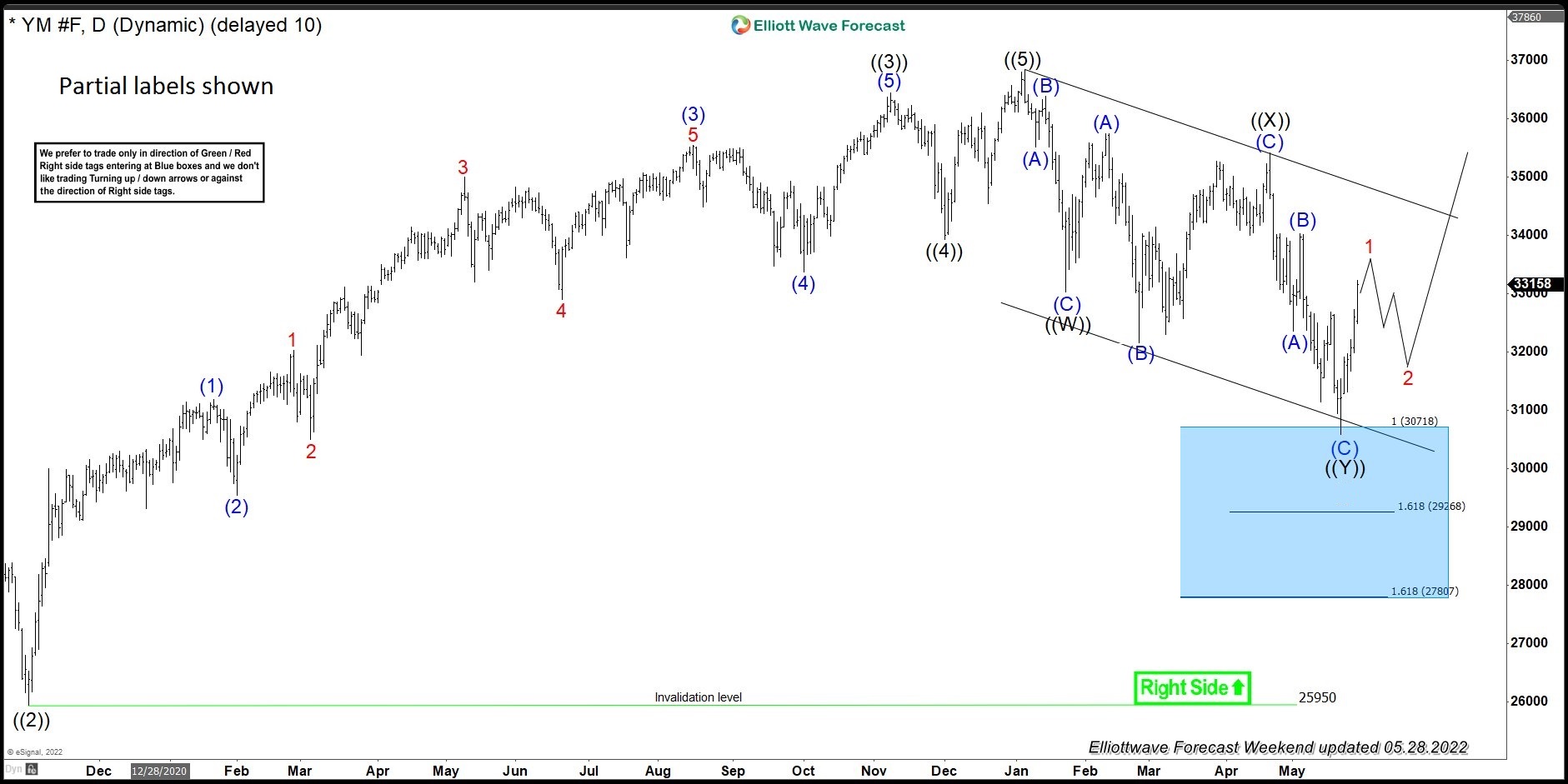 YM_F Buying The Dips in The Blue Box