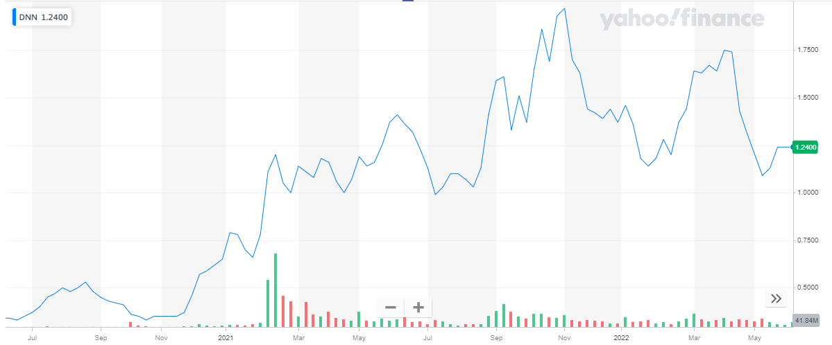10 Best Uranium Stocks to Invest in 2024