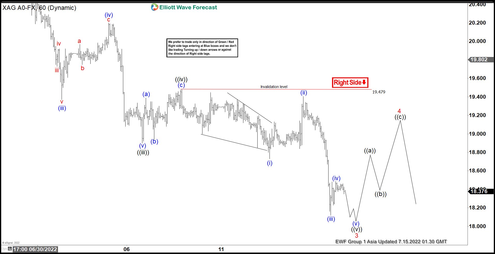 Elliott Wave View: Silver Has Reached Daily Extreme Area