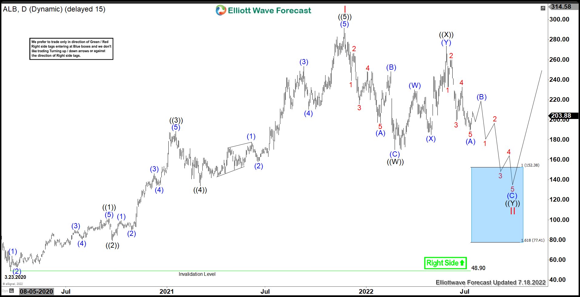 ALB : Should Expect Further Weakness
