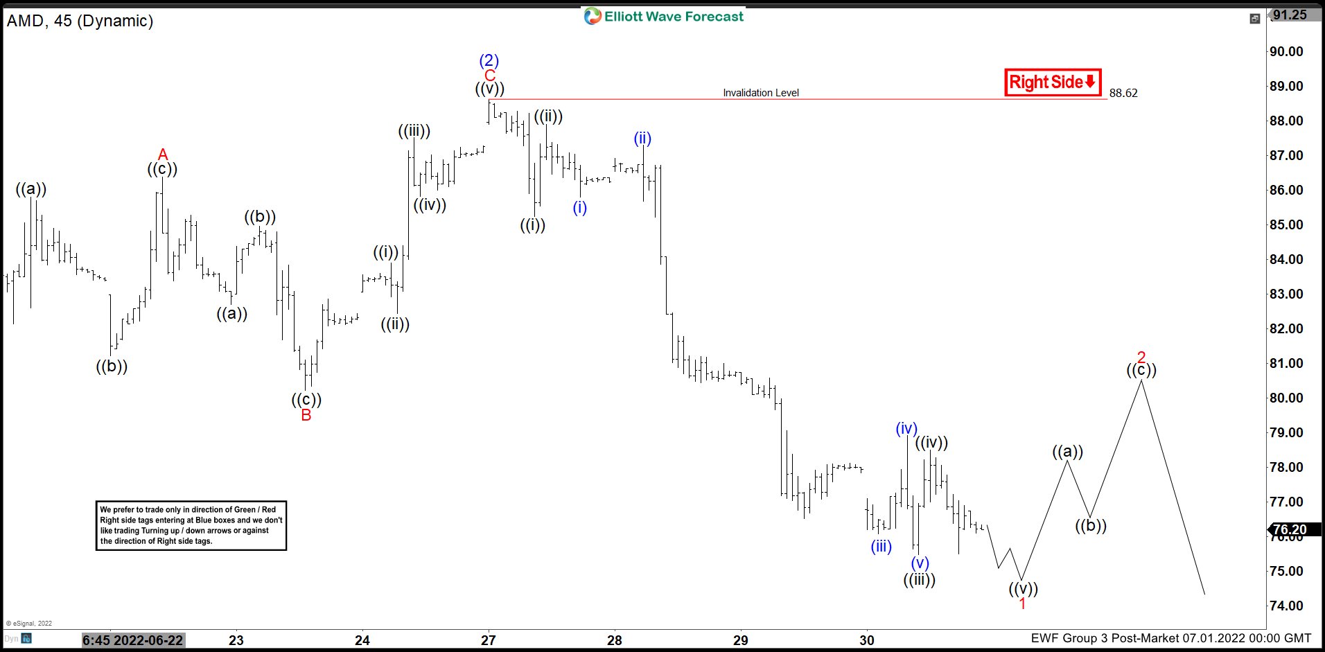 Elliott Wave View: Further Downside in AMD Expected