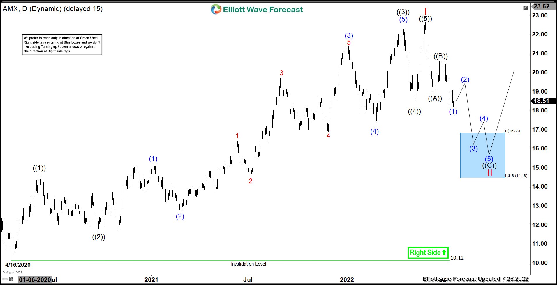 AMX : Should Expect Short Term Pullback