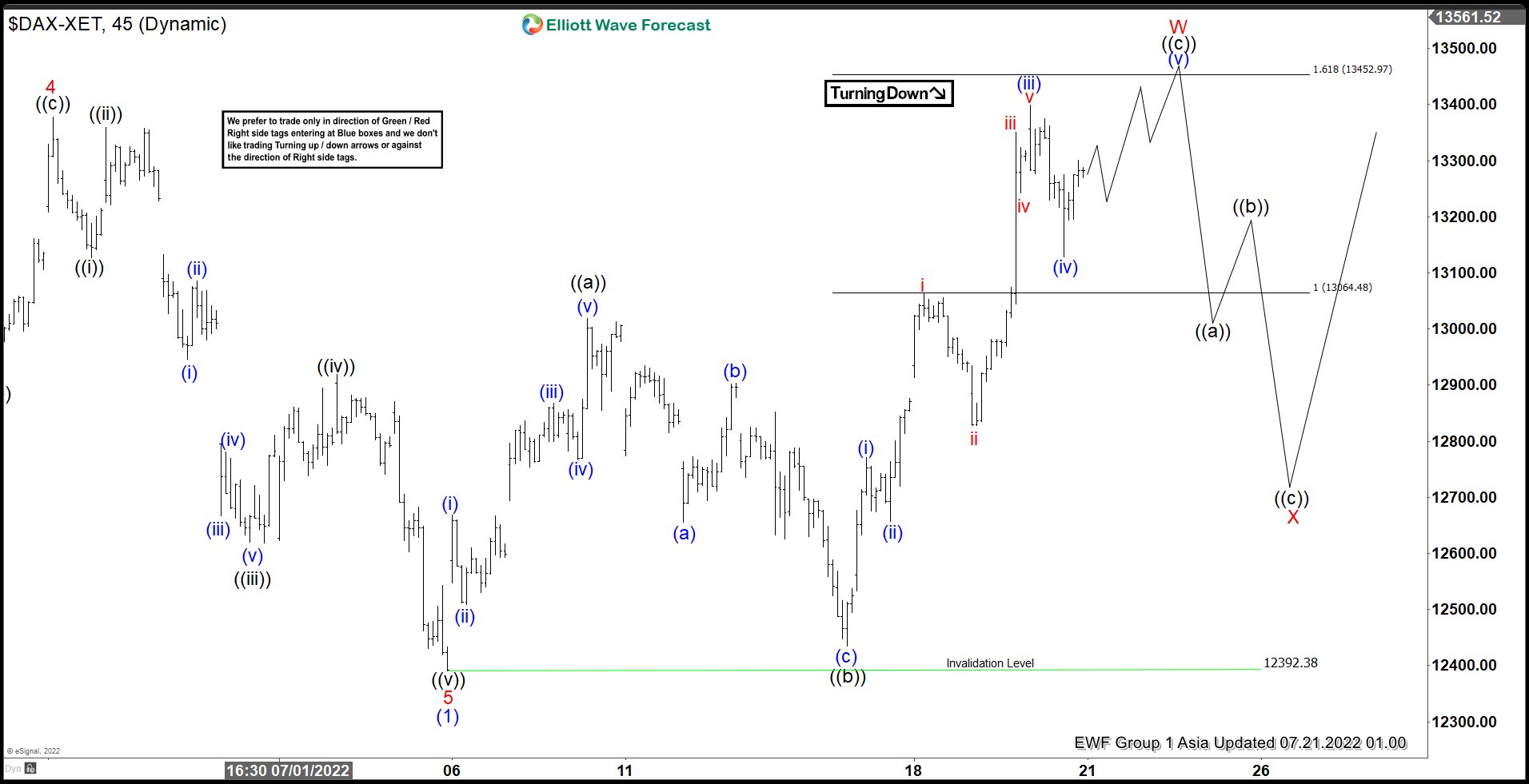 Elliott Wave View: DAX Rally is Corrective