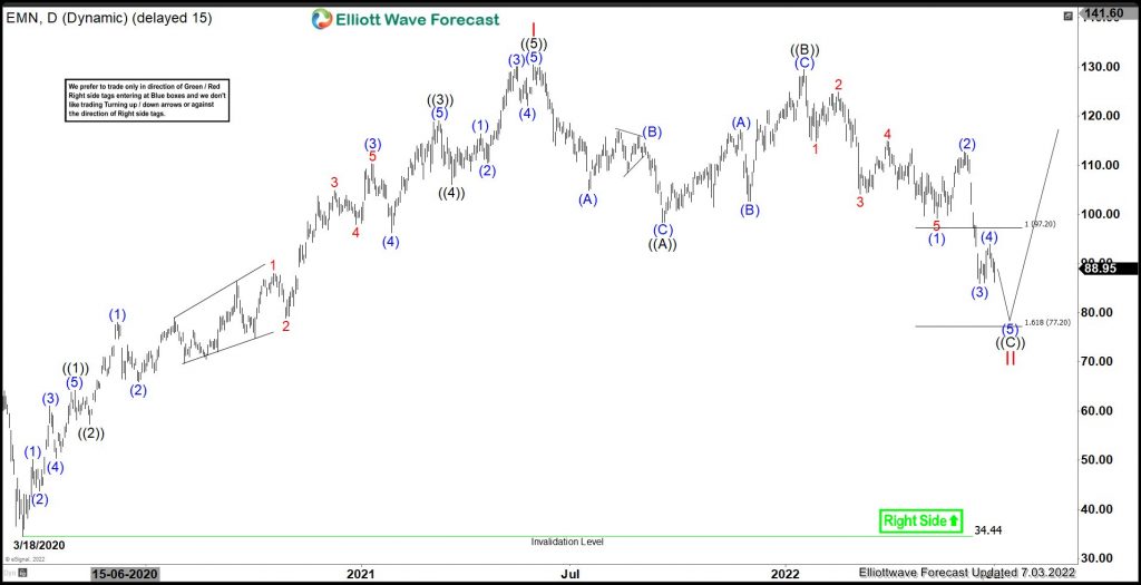 EMN – Favors Flat Correction Before Turning Higher