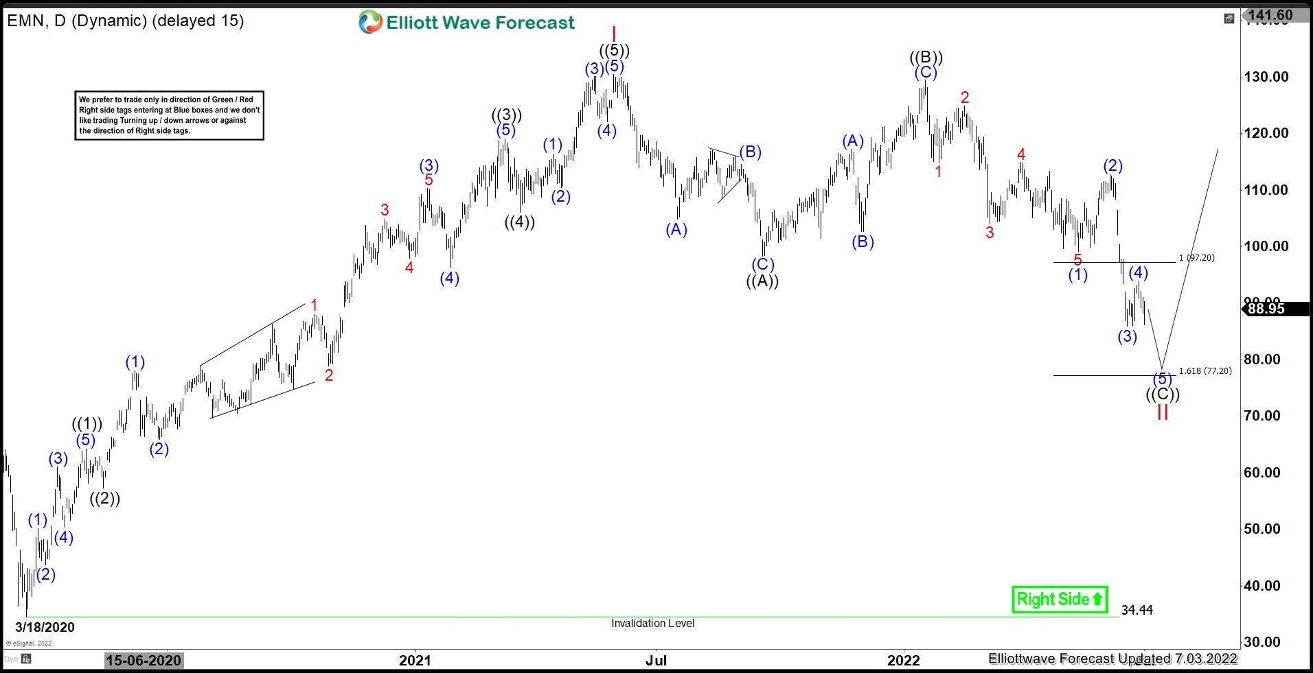EMN – Favors Flat Correction Before Turning Higher