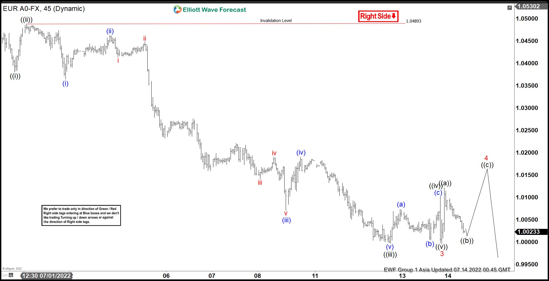 Elliott Wave View: Bearish Trend in EURUSD Remains Intact