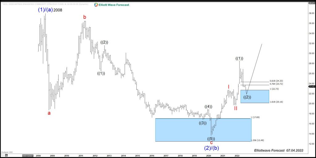 GCC (Wisdomtree Commodity Strategy Fund) Calling For Higher Commodities