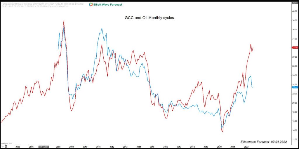 GCC (Wisdomtree Commodity Strategy Fund) Calling For Higher Commodities