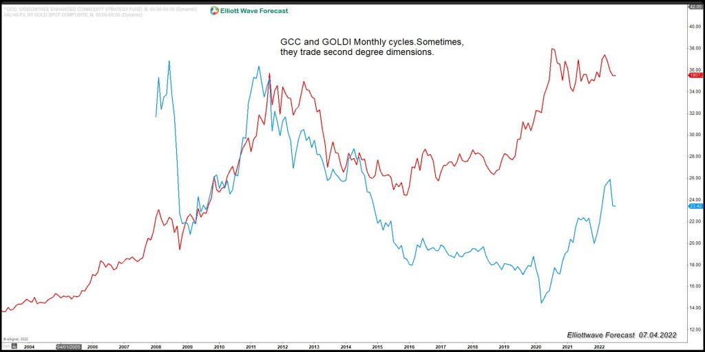 GCC (Wisdomtree Commodity Strategy Fund) Calling For Higher Commodities