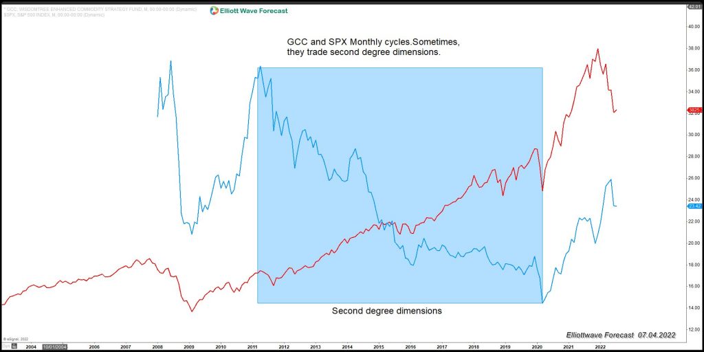 GCC (Wisdomtree Commodity Strategy Fund) Calling For Higher Commodities