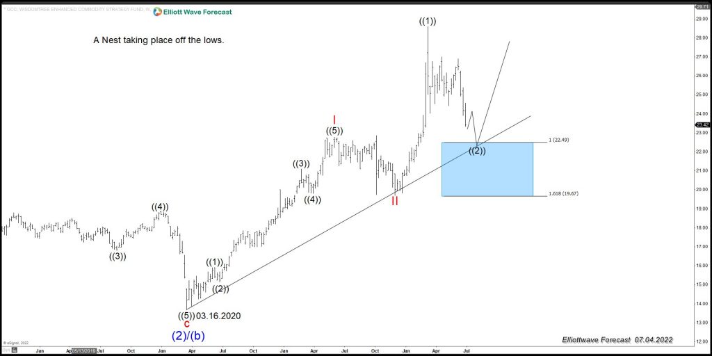 GCC (Wisdomtree Commodity Strategy Fund) Calling For Higher Commodities