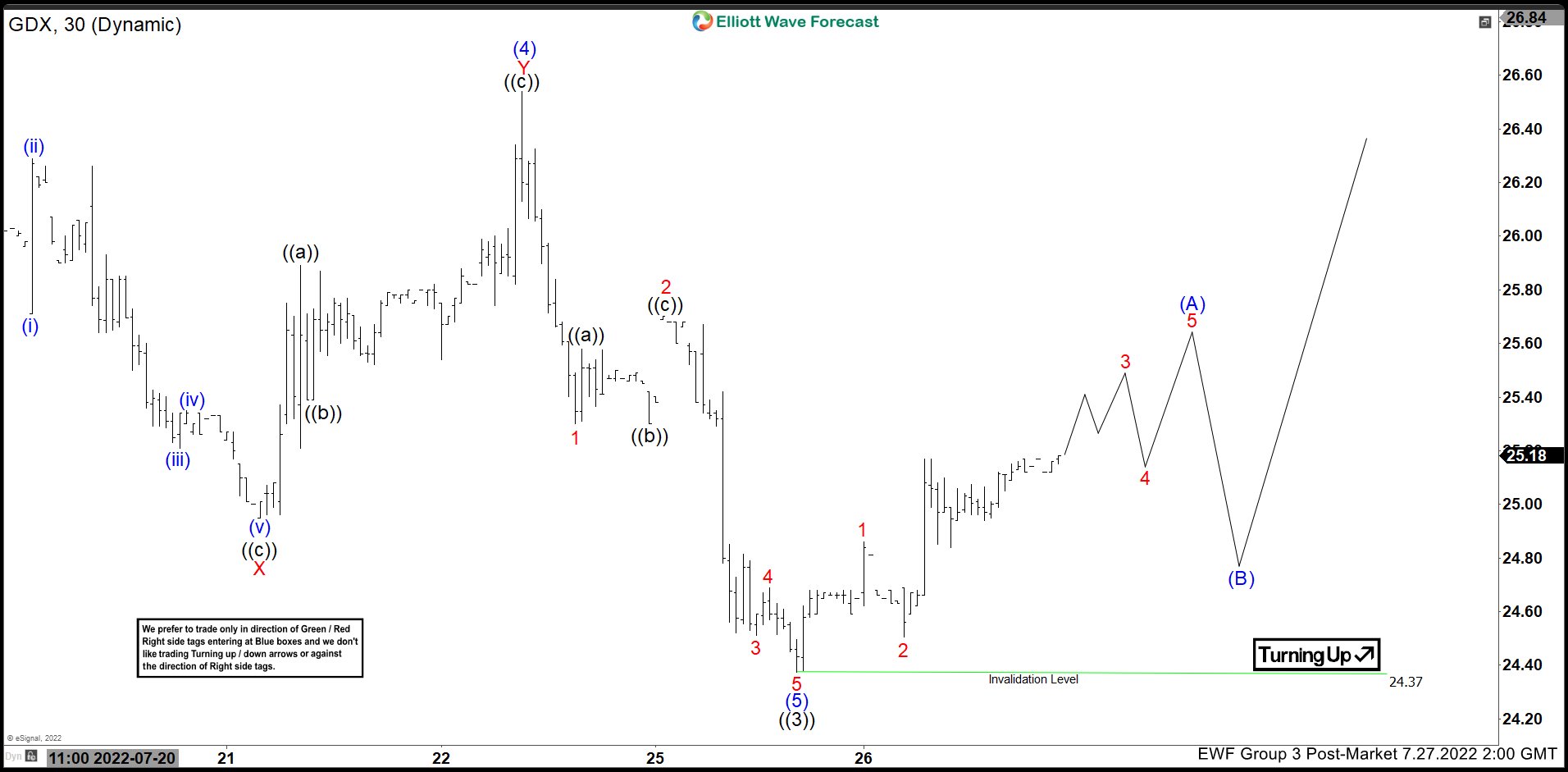 Elliott Wave View: GDX in Support Zone