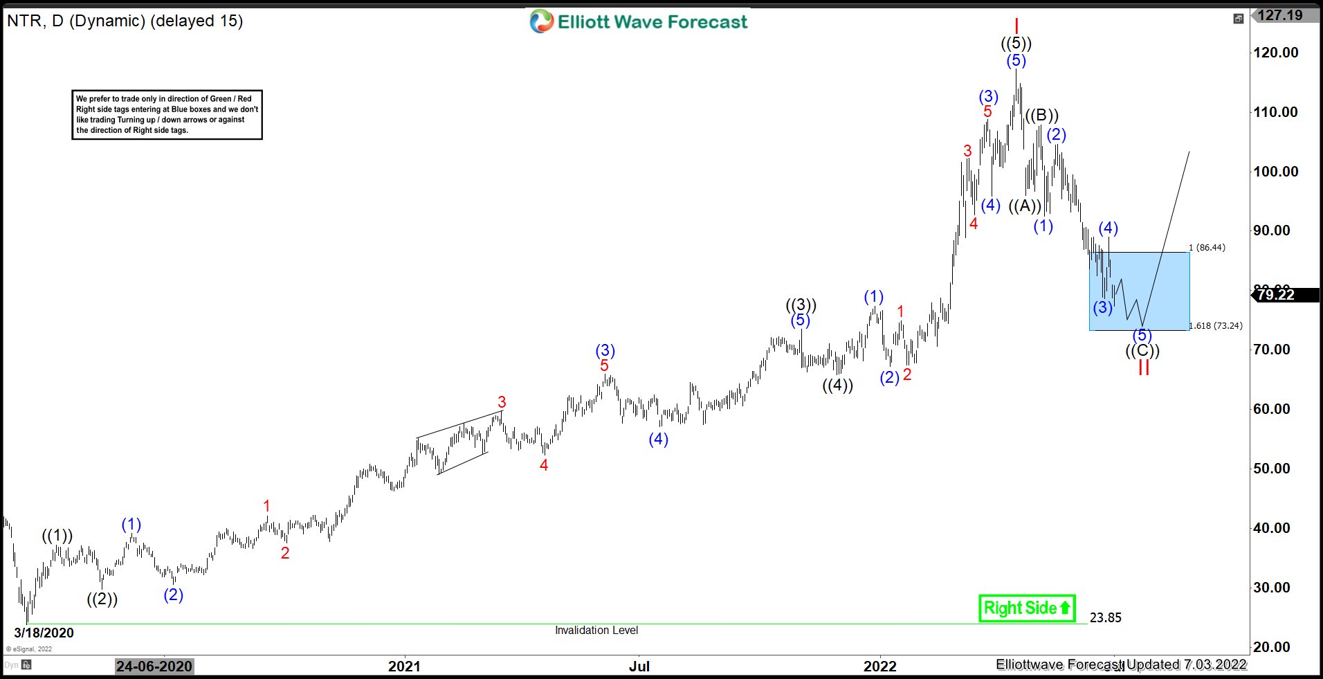 NTR : Favors Short Term Weakness Before Turning Higher