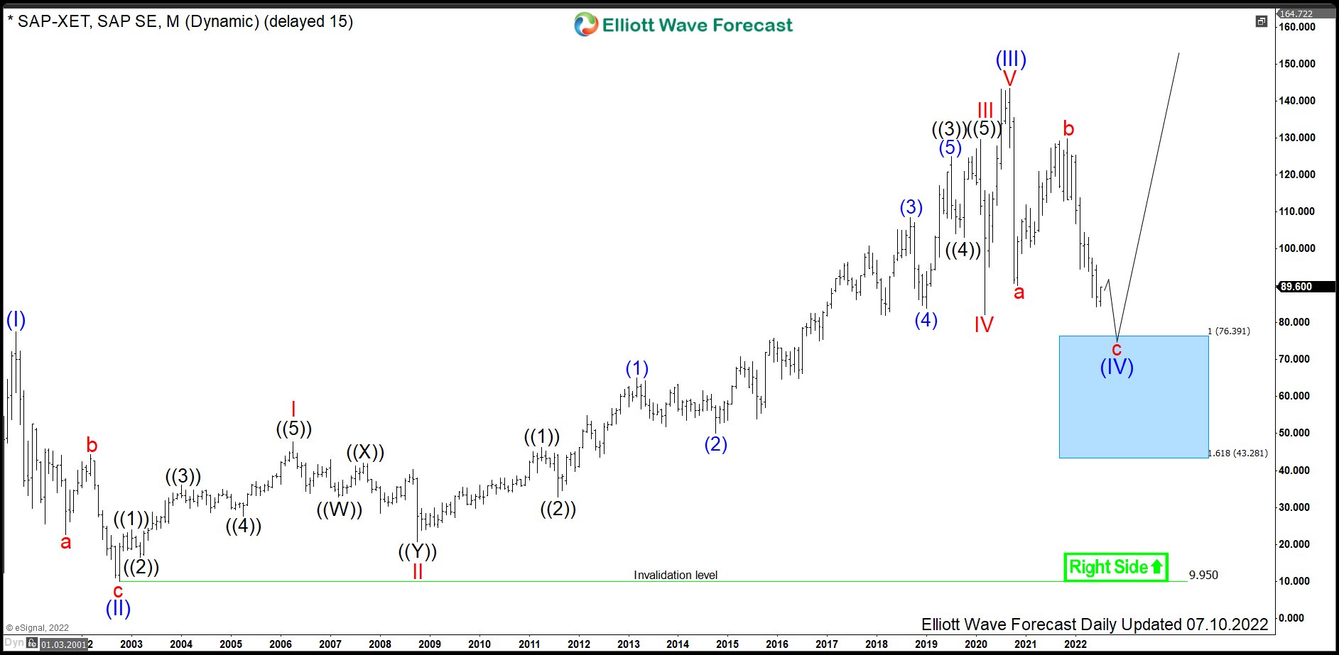 $SAP : Software Corporation SAP Offers an Opportunity