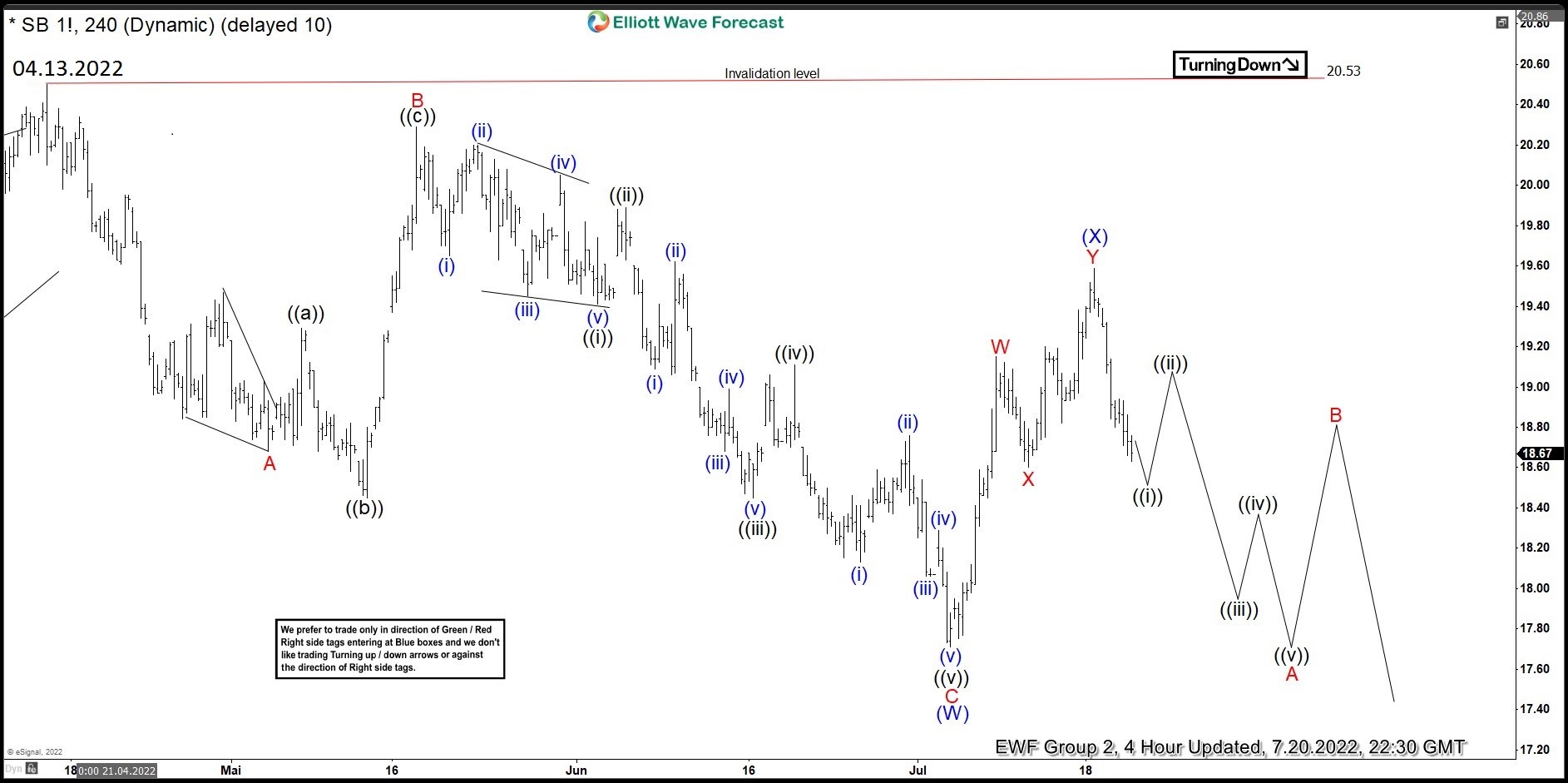 Sugar – Forecasting Elliott Wave Path and Calling The Decline