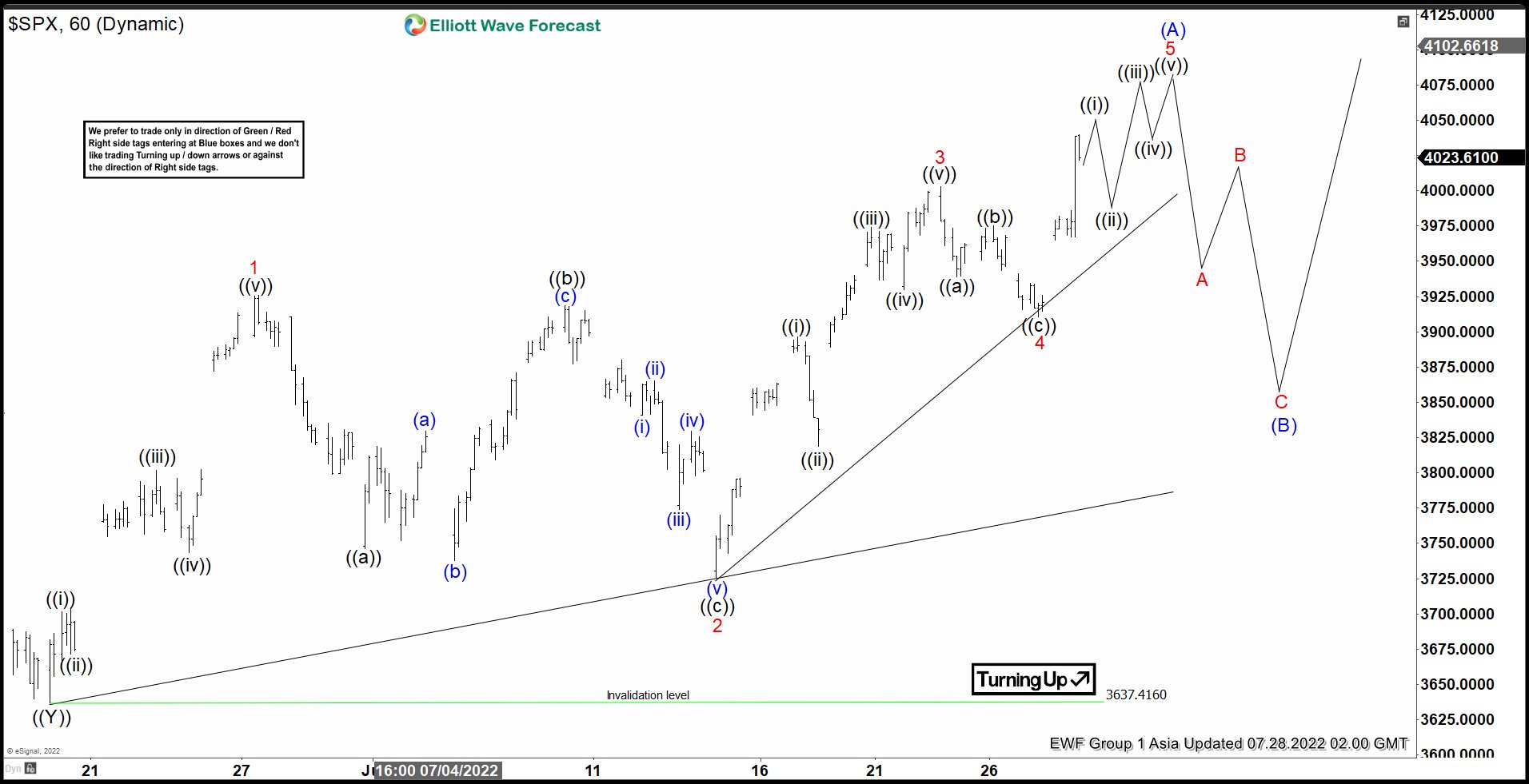 Elliott Wave View: 5 Waves Rally in SPX Suggests Further Upside