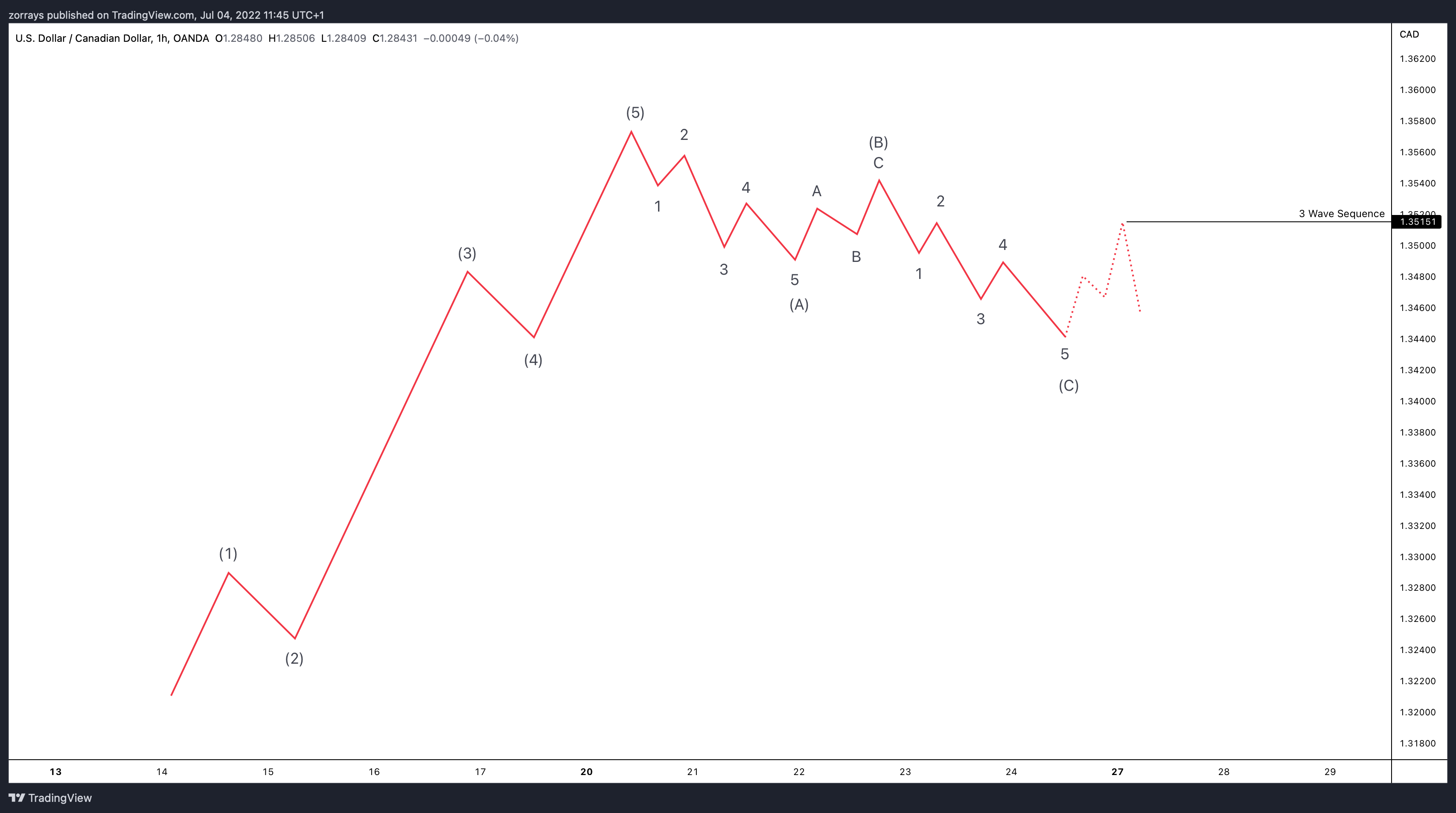 How to spot when a Zig Zag fails and the corrective wave needs more time?