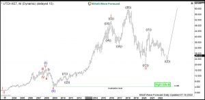 United Internet Elliott Wave Monthly