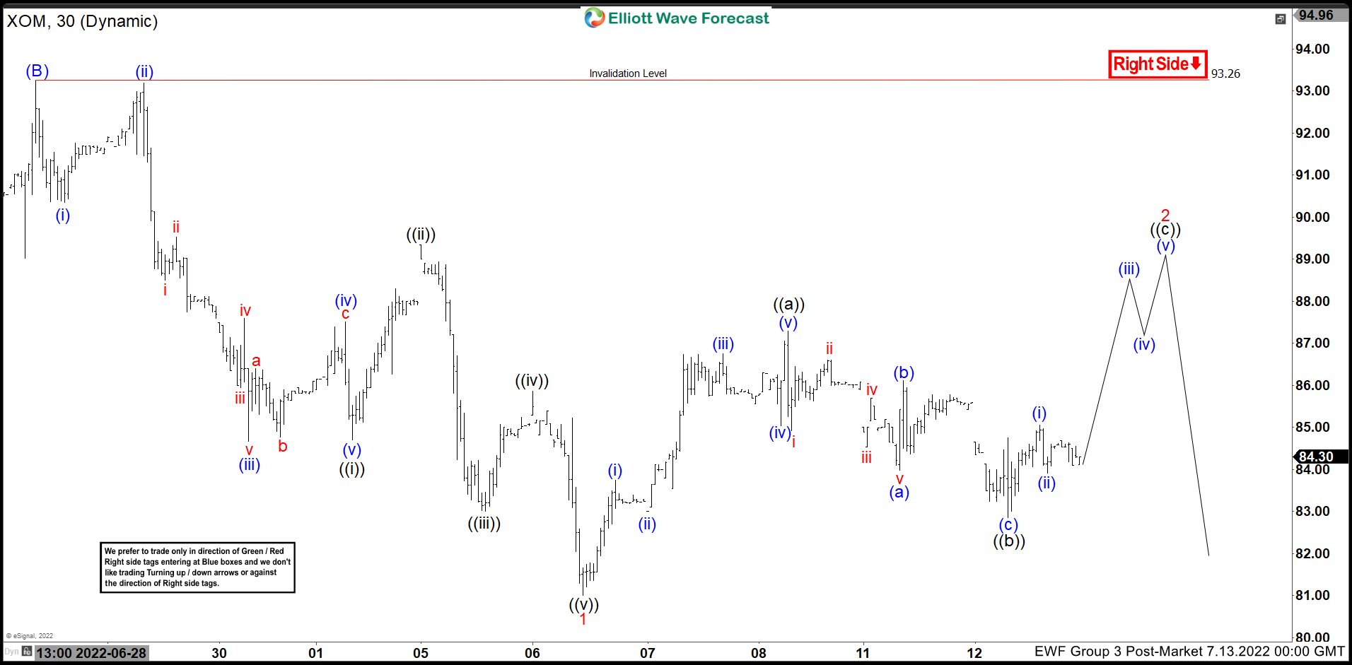Elliott Wave View: Exxon Mobil (XOM) Should See Further Downside