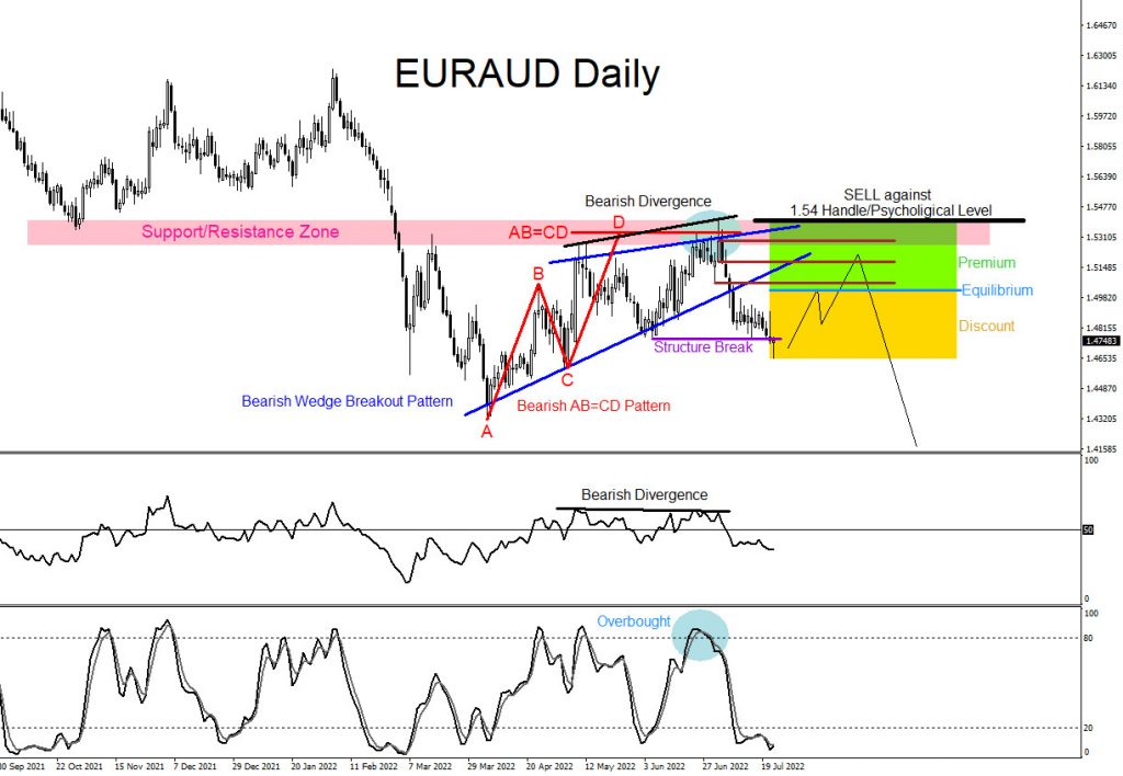 EURAUD : Watch for Selling Opportunities? EURAUD, forex, trading, elliottwave, market pattern, bearish, @AidanFX, AidanFX