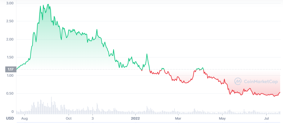 10 Best Alt Coins to Invest in 2024