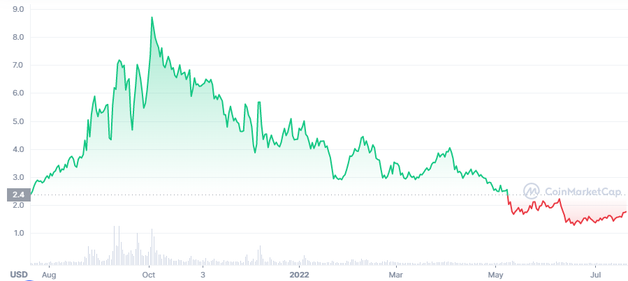 10 Best Alt Coins to Invest in 2024