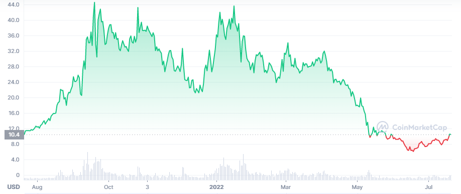 10 Best Alt Coins to Invest in 2024