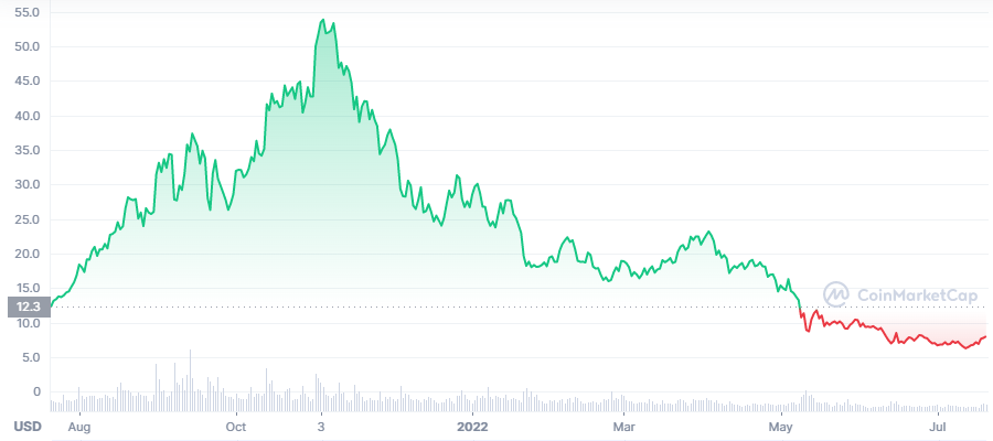 10 Best Alt Coins to Invest in 2024