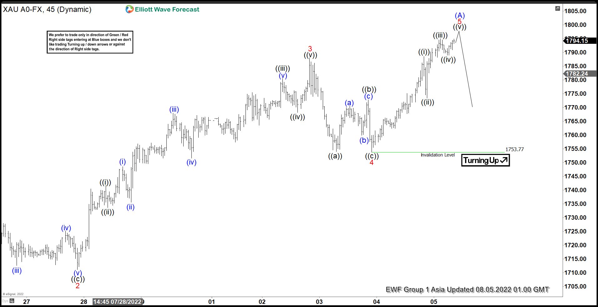 Elliott Wave View: 5 Waves Rally in Gold