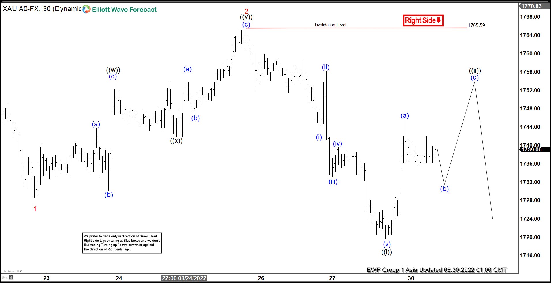 Elliott Wave View: Gold (XAUUSD) Still Has Scope for Further Downside