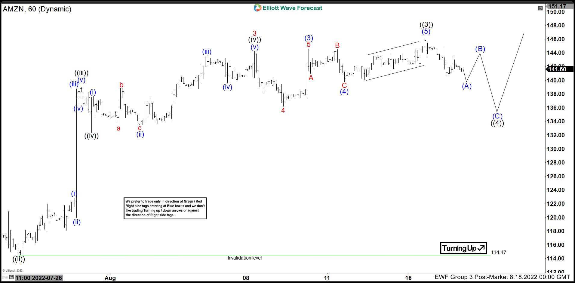 Elliott Wave View: Amazon (AMZN) in Wave 4 Pullback