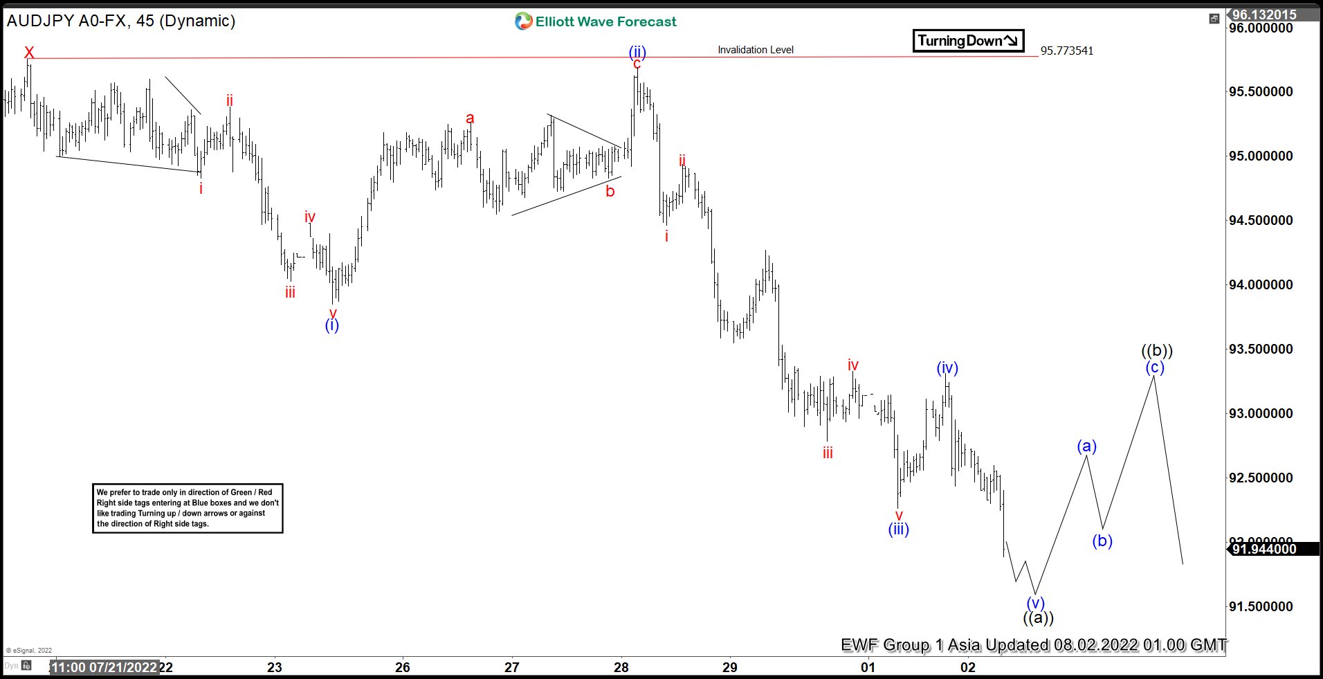 Elliott Wave View: AUDJPY Looking for Further Downside