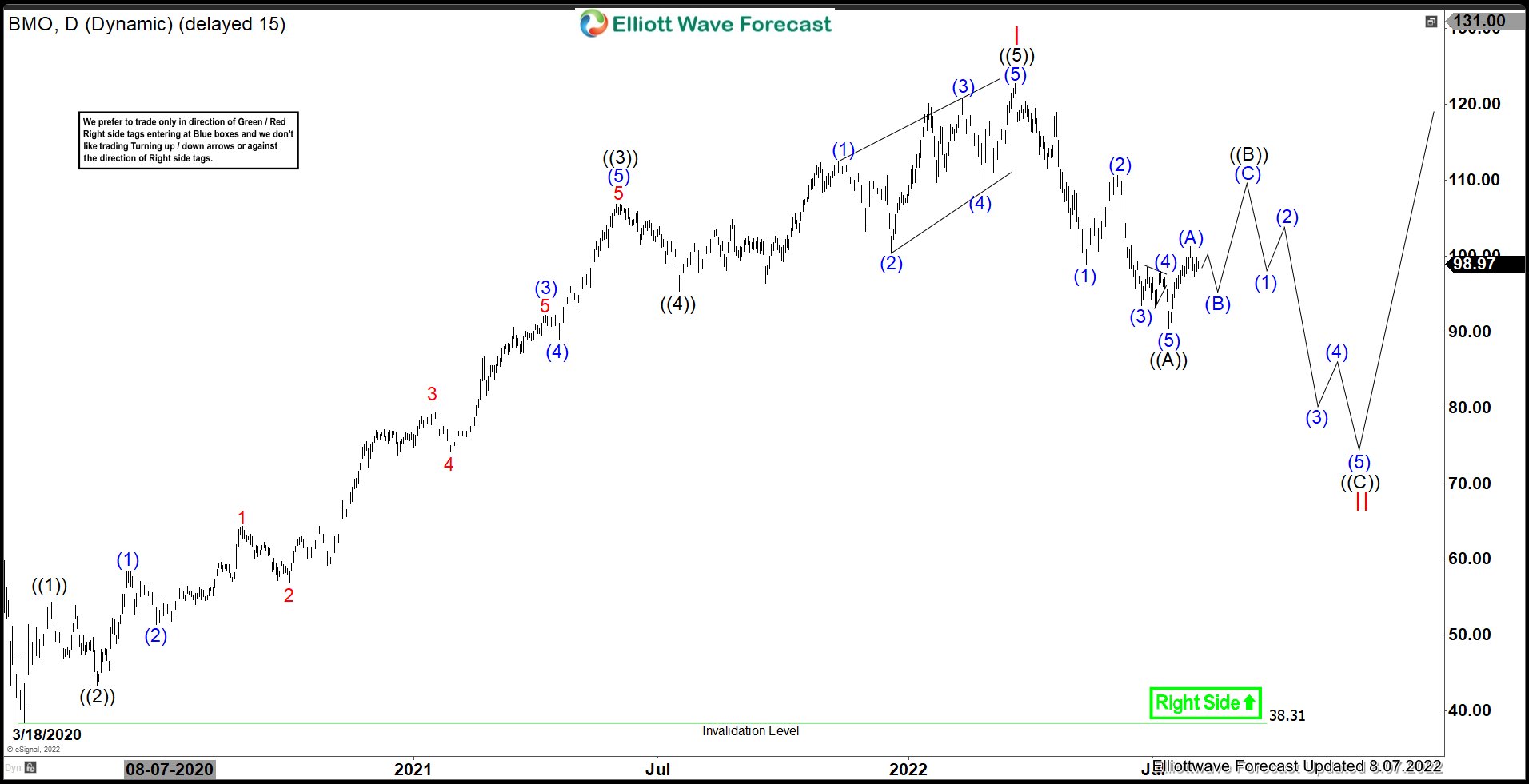 BMO : Expect A Larger Correction Before Rally Resumes