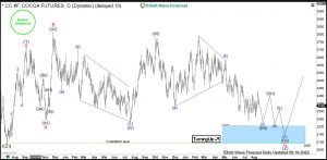 $CC #F: Cocoa Prices Offer a Great Opportunity before Inflation Cocoa Elliott Wave Daily