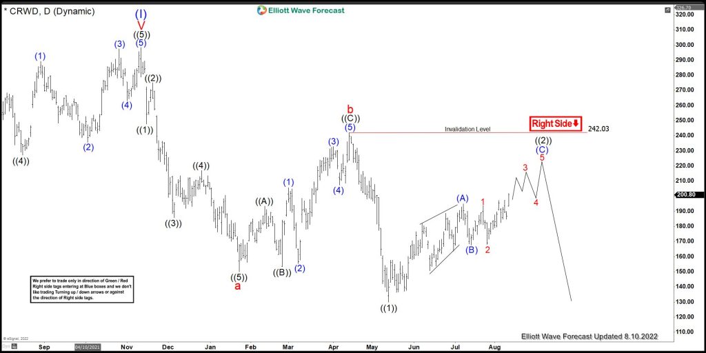 CRWD Can Still See The Extreme From November 2021 Peak