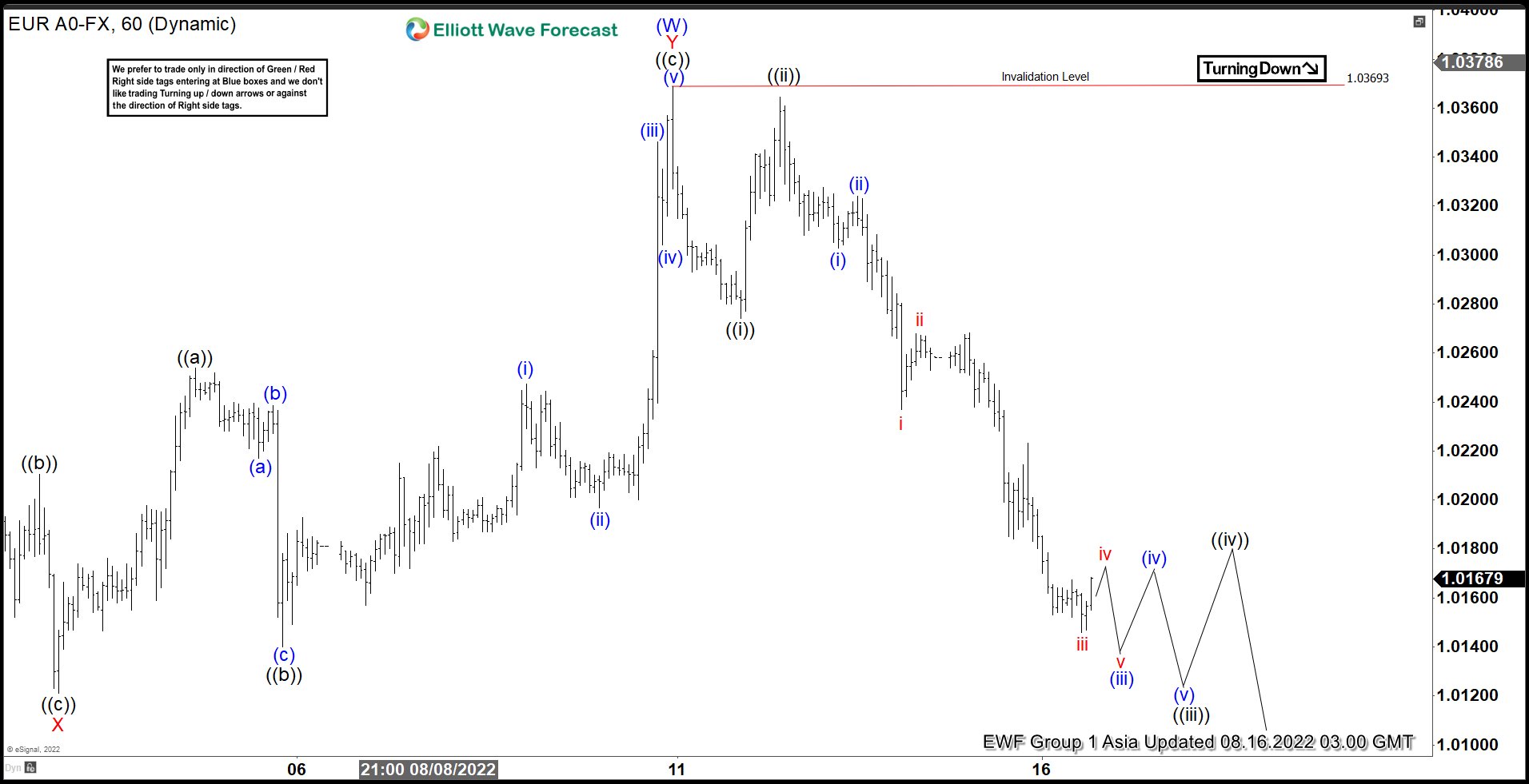 Elliott Wave View: Further Downside Likely in $EURUSD