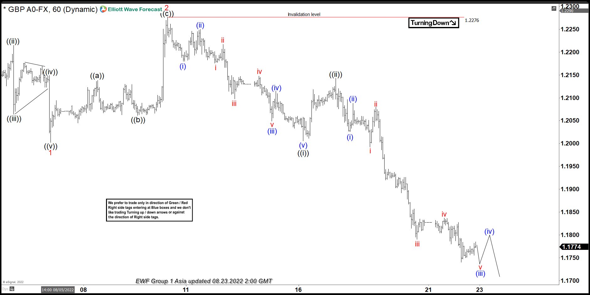 Elliott Wave View: GBPUSD Should Complete an Impulse Lower