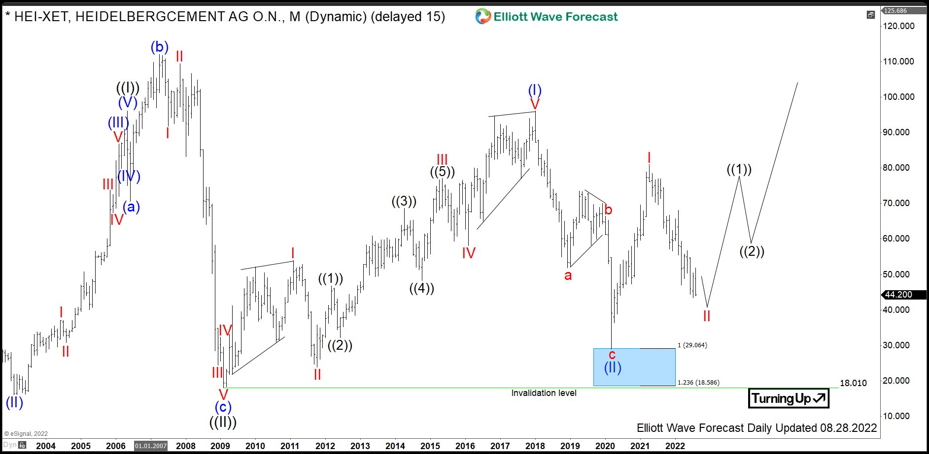 $HEI : German Materials Giant HeidelbergCement Entering Buying Area